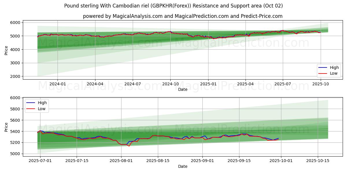  ポンドとカンボジア リエル (GBPKHR(Forex)) Support and Resistance area (01 Oct) 