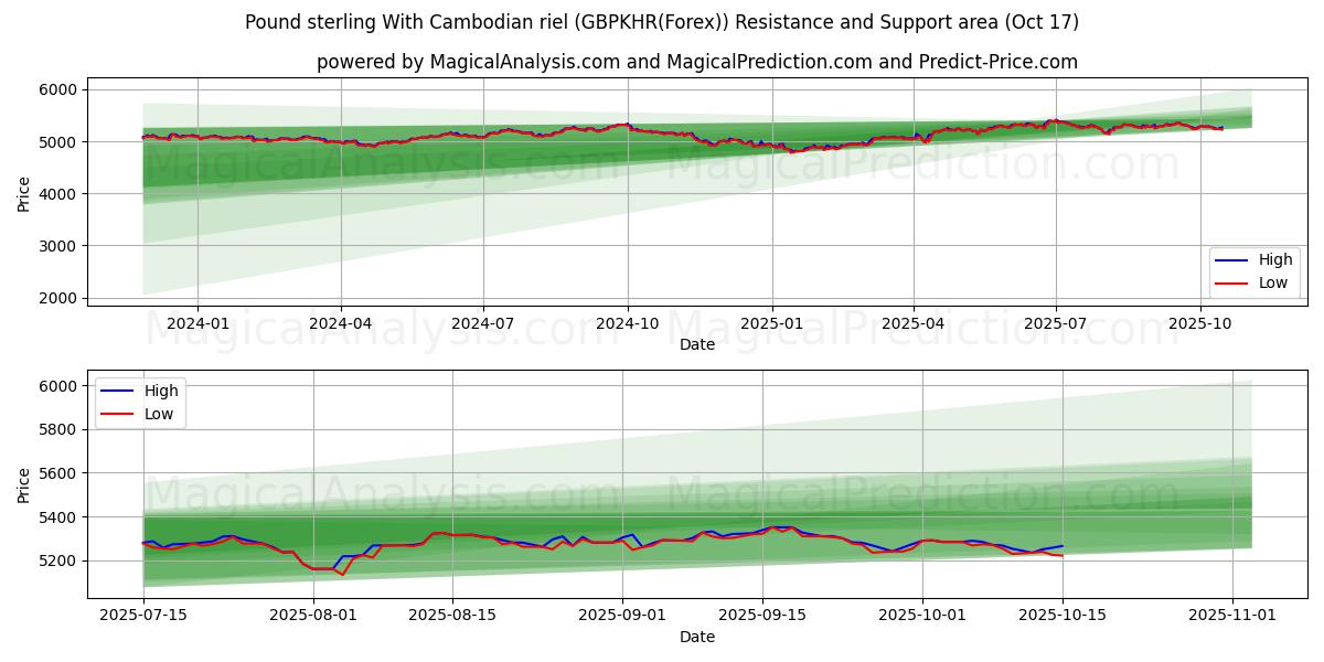  Pund sterling med kambodsjansk riel (GBPKHR(Forex)) Support and Resistance area (16 Oct) 
