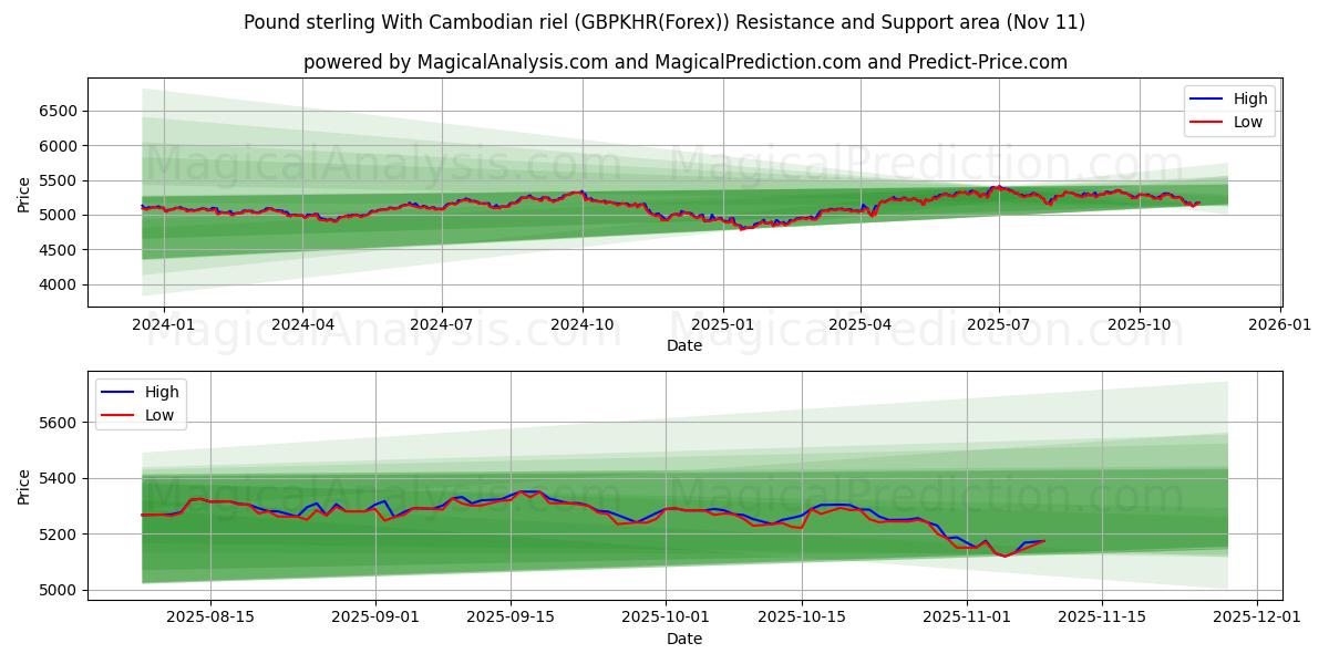  Englannin puntaa Kambodžan rielillä (GBPKHR(Forex)) Support and Resistance area (10 Nov) 
