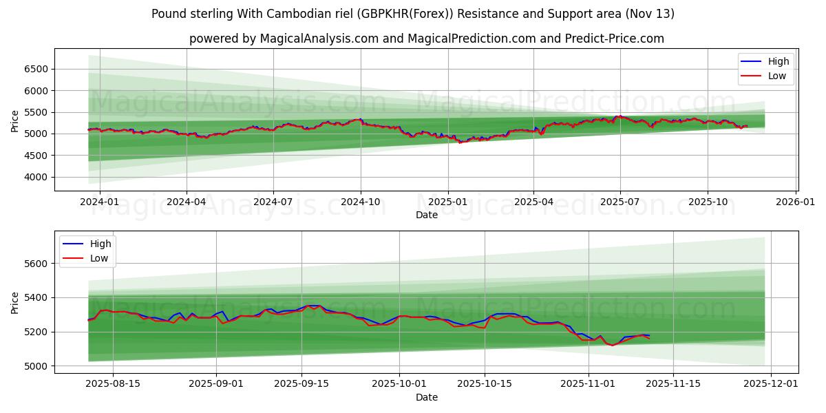  파운드 스털링과 캄보디아 리엘 (GBPKHR(Forex)) Support and Resistance area (12 Nov) 