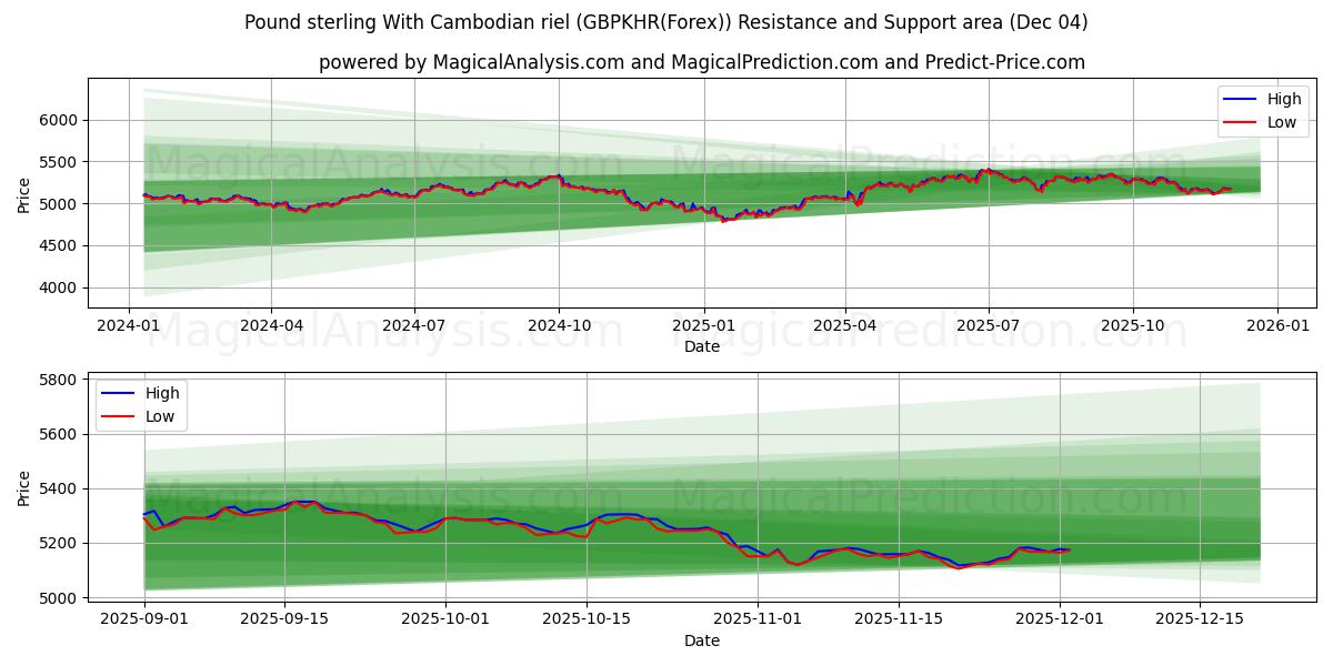  Englannin puntaa Kambodžan rielillä (GBPKHR(Forex)) Support and Resistance area (03 Dec) 