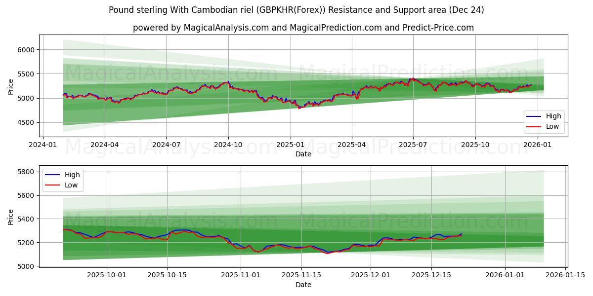  Pfund Sterling mit kambodschanischem Riel (GBPKHR(Forex)) Support and Resistance area (23 Dec) 