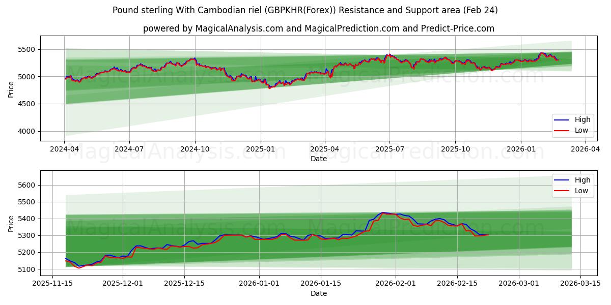  İngiliz Sterlini Kamboçya rieli ile (GBPKHR(Forex)) Support and Resistance area (23 Feb) 