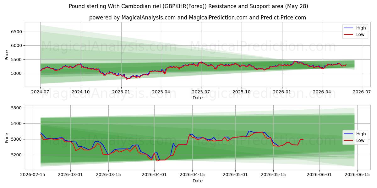  Libra esterlina com riel cambojano (GBPKHR(Forex)) Support and Resistance area (27 May) 