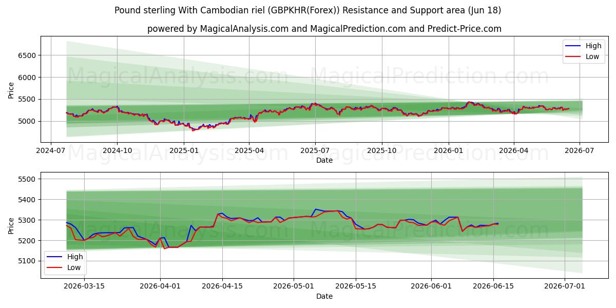  Pund sterling med cambodjanske riel (GBPKHR(Forex)) Support and Resistance area (17 Jun) 