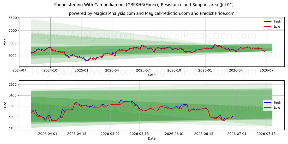  پوند استرلینگ با ریل کامبوج (GBPKHR(Forex)) Support and Resistance area (30 Jun) 