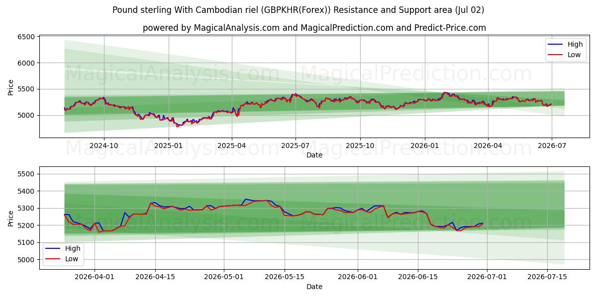  파운드 스털링과 캄보디아 리엘 (GBPKHR(Forex)) Support and Resistance area (01 Jul) 