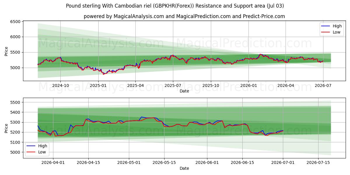  Libra esterlina com riel cambojano (GBPKHR(Forex)) Support and Resistance area (02 Jul) 