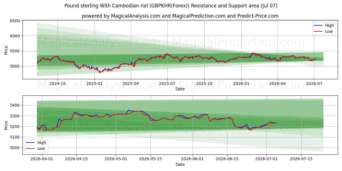  Livre sterling avec riel cambodgien (GBPKHR(Forex)) Support and Resistance area (06 Jul) 