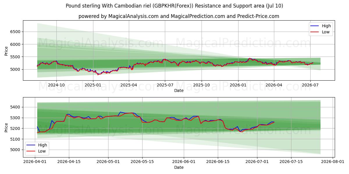  Pund sterling med cambodjanske riel (GBPKHR(Forex)) Support and Resistance area (09 Jul) 