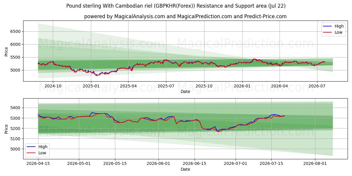  英镑 与 柬埔寨瑞尔 (GBPKHR(Forex)) Support and Resistance area (21 Jul) 