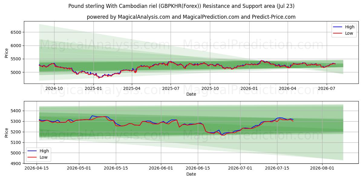  Englannin puntaa Kambodžan rielillä (GBPKHR(Forex)) Support and Resistance area (22 Jul) 