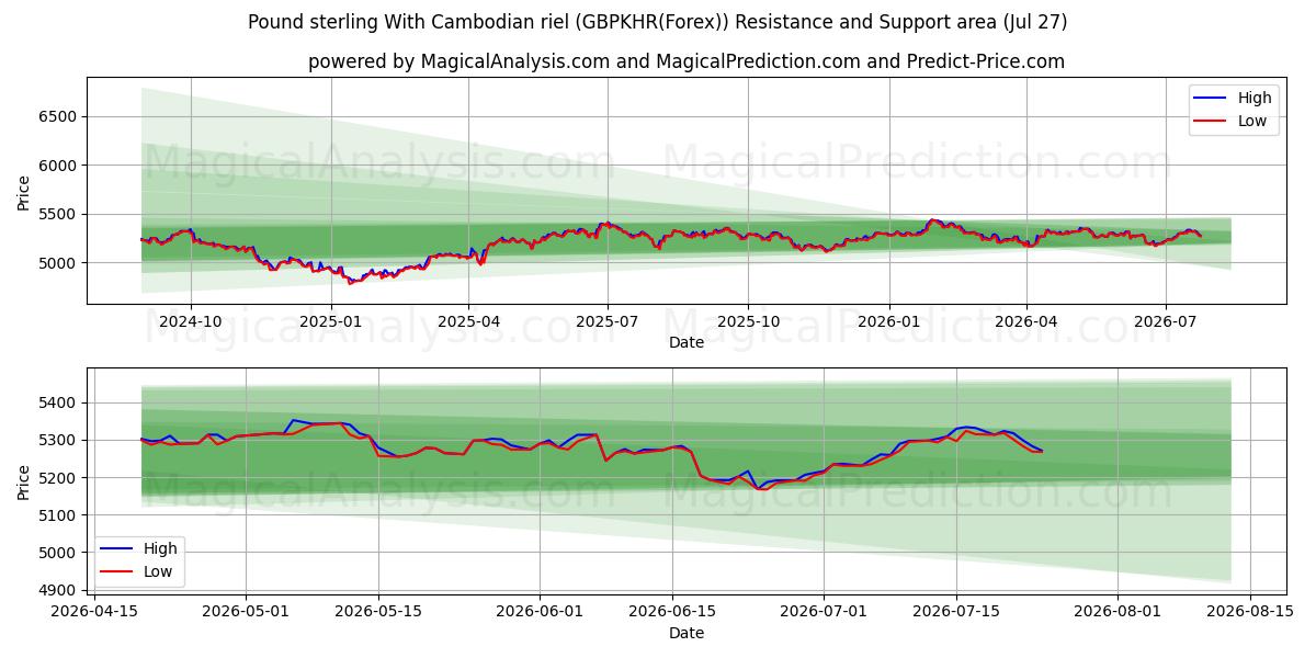  Livre sterling avec riel cambodgien (GBPKHR(Forex)) Support and Resistance area (26 Jul) 