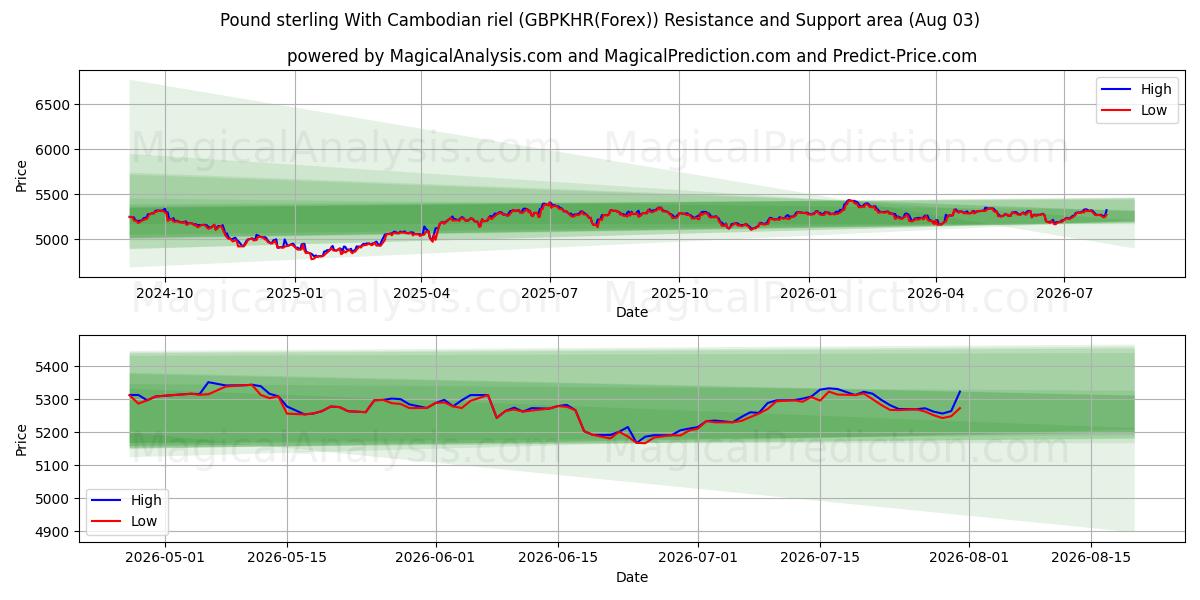  Pound sterling With Cambodian riel (GBPKHR(Forex)) Support and Resistance area (02 Aug) 