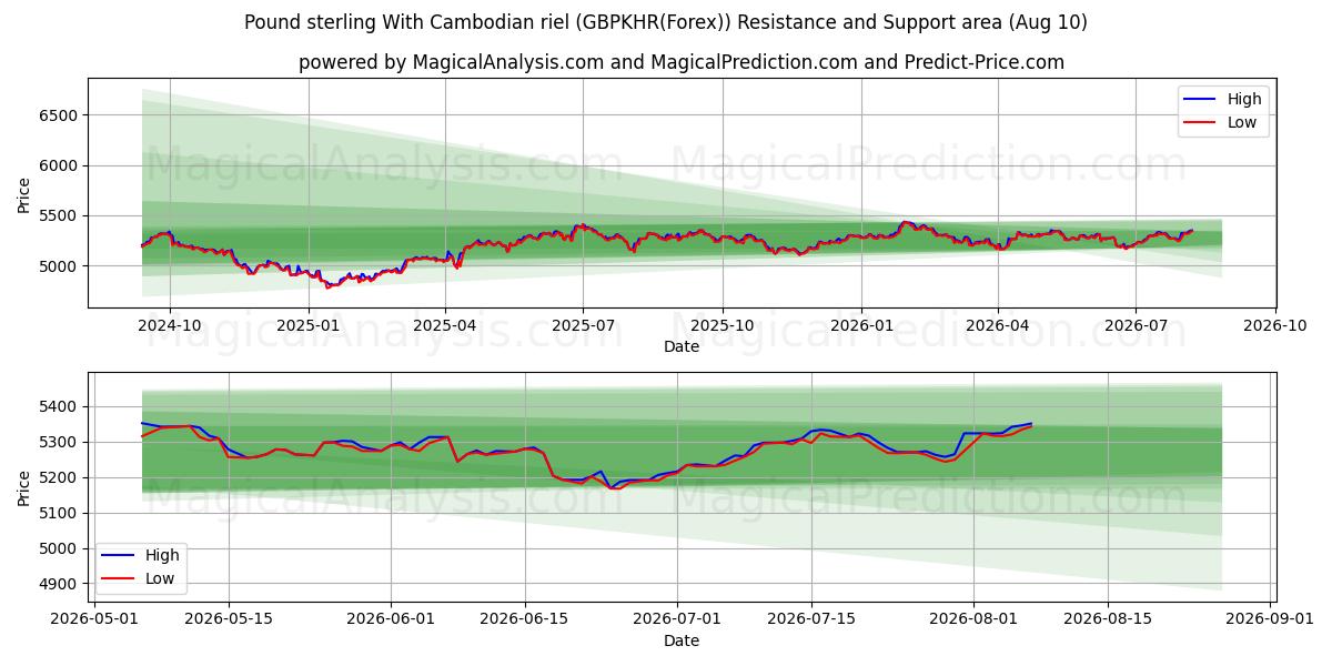  英镑 与 柬埔寨瑞尔 (GBPKHR(Forex)) Support and Resistance area (09 Aug) 