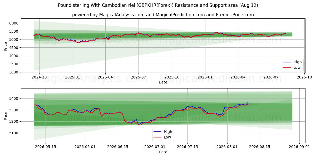  الجنيه الاسترليني مقابل الرييل الكمبودي (GBPKHR(Forex)) Support and Resistance area (11 Aug) 
