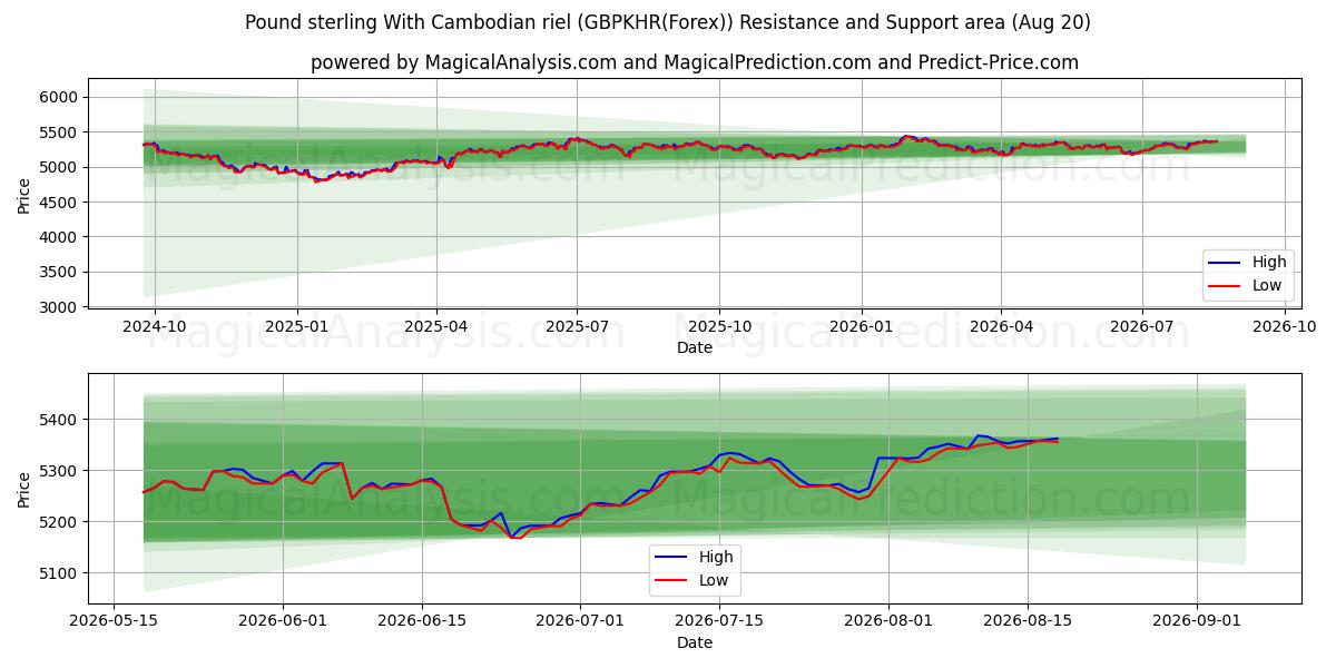  İngiliz Sterlini Kamboçya rieli ile (GBPKHR(Forex)) Support and Resistance area (16 Aug) 