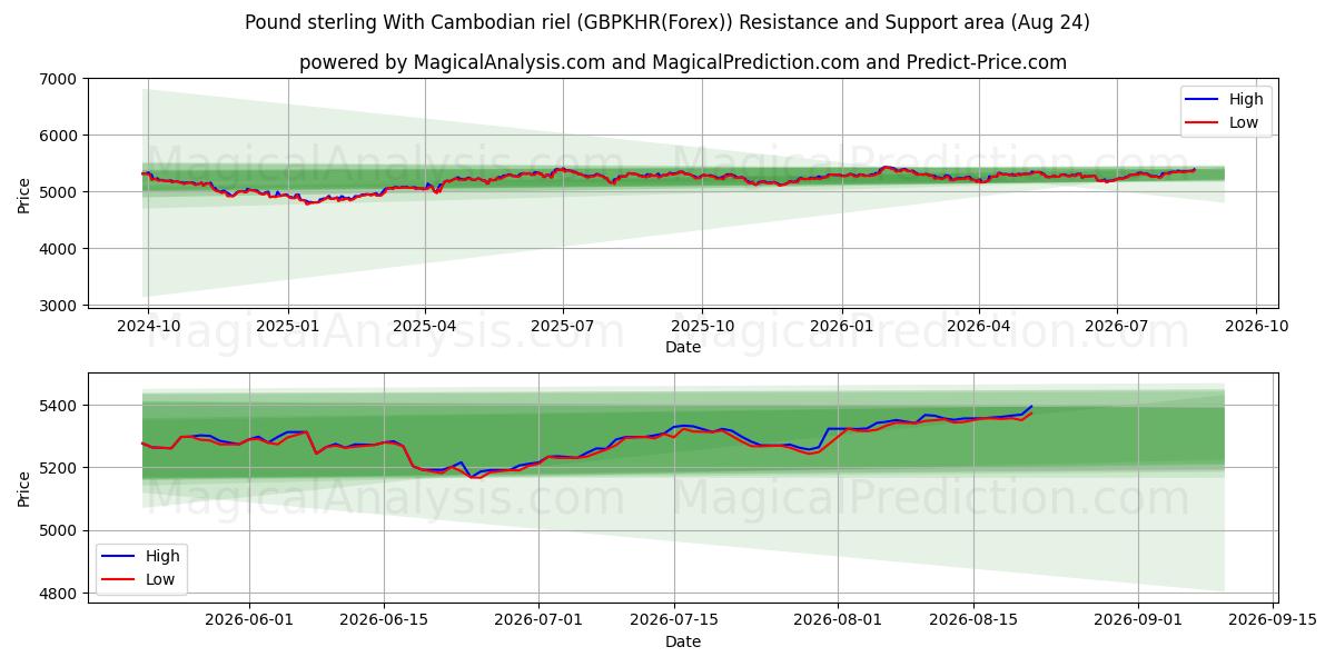  Pound sterling With Cambodian riel (GBPKHR(Forex)) Support and Resistance area (23 Aug) 