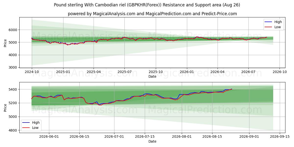  Libra esterlina Con riel camboyano (GBPKHR(Forex)) Support and Resistance area (25 Aug) 