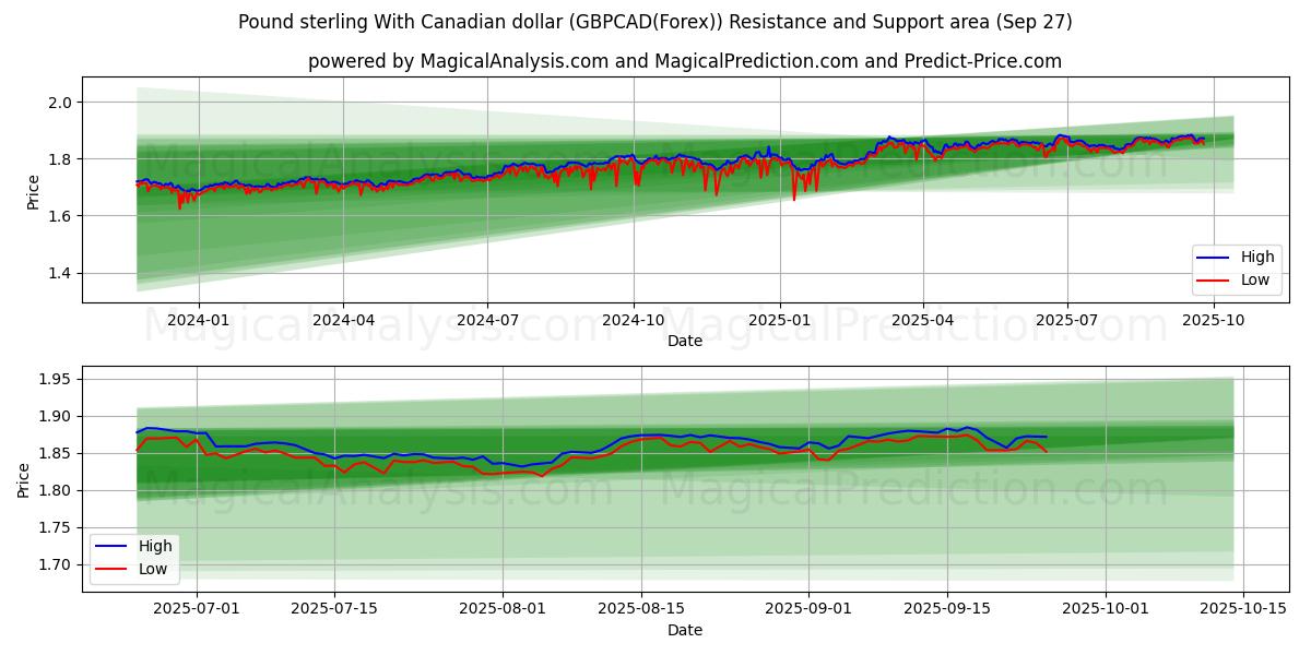  Pund med kanadensisk dollar (GBPCAD(Forex)) Support and Resistance area (26 Sep) 