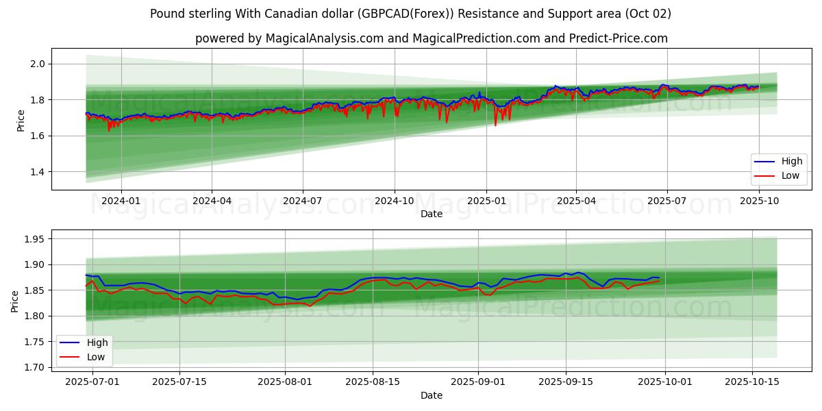  İngiliz sterlini Kanada doları ile (GBPCAD(Forex)) Support and Resistance area (01 Oct) 