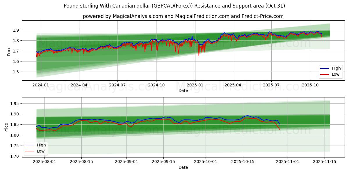 Фунт стерлингов к канадскому доллару (GBPCAD(Forex)) Support and Resistance area (30 Oct)   Фунт стерлингов к канадскому доллару (GBPCAD(Forex)) Support and Resistance area (30 Oct)