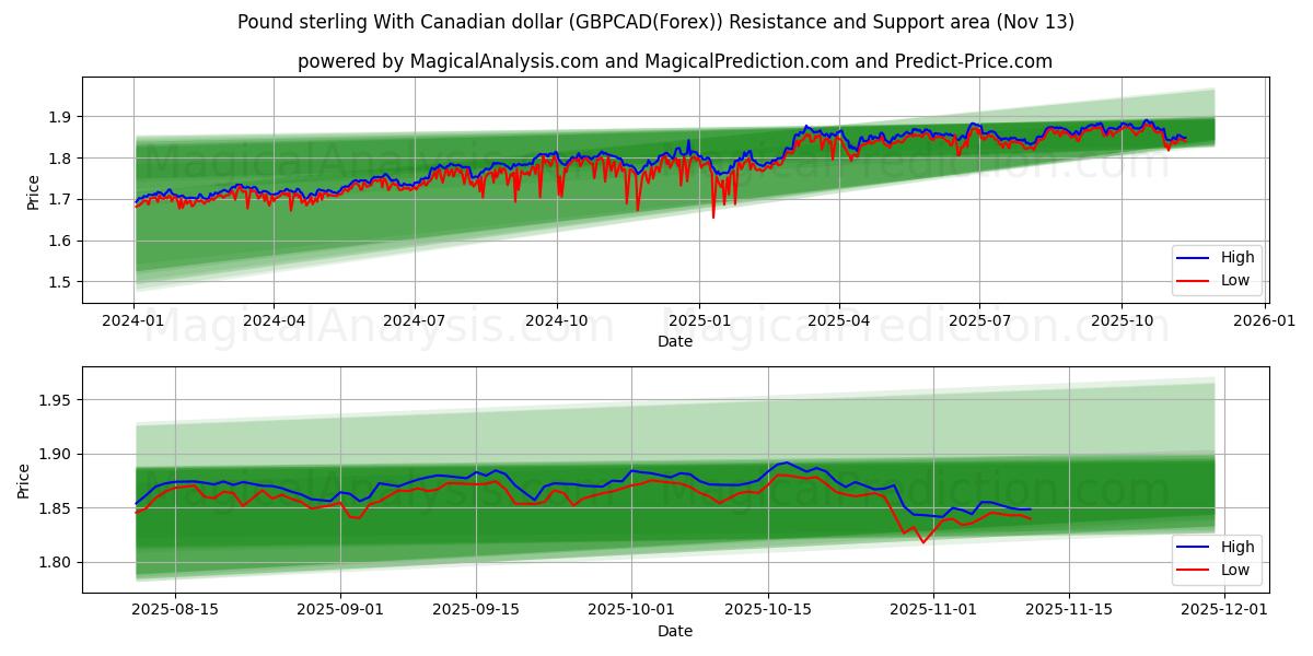  Pund sterling med kanadiske dollar (GBPCAD(Forex)) Support and Resistance area (12 Nov) 