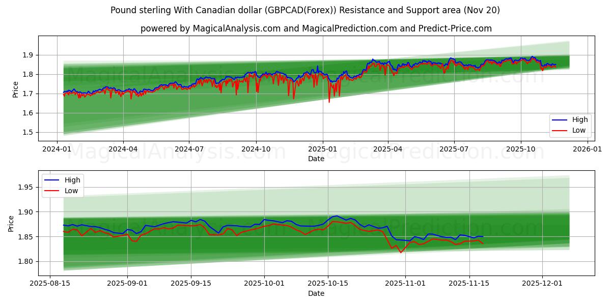  Englannin punta Kanadan dollarin kanssa (GBPCAD(Forex)) Support and Resistance area (19 Nov) 