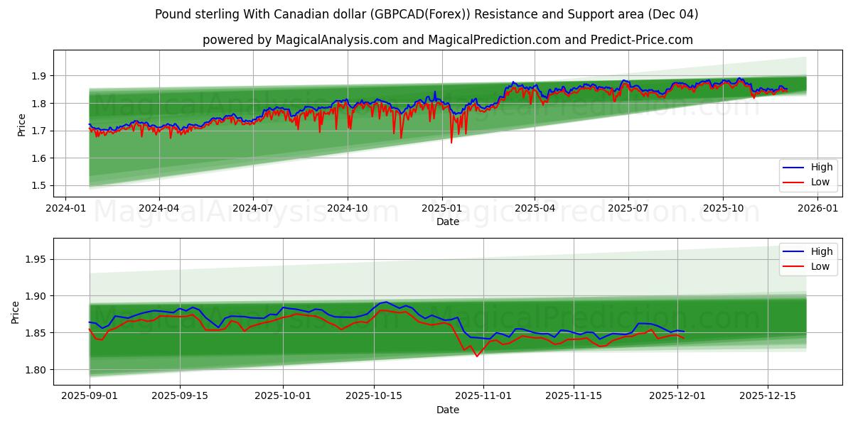  Libra esterlina con dólar canadiense (GBPCAD(Forex)) Support and Resistance area (03 Dec) 