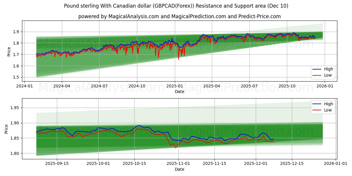  Pfund Sterling mit kanadischem Dollar (GBPCAD(Forex)) Support and Resistance area (09 Dec) 