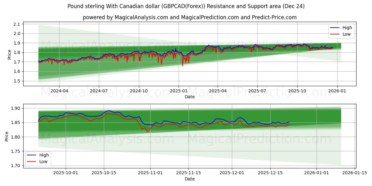  Pund med kanadensisk dollar (GBPCAD(Forex)) Support and Resistance area (23 Dec) 