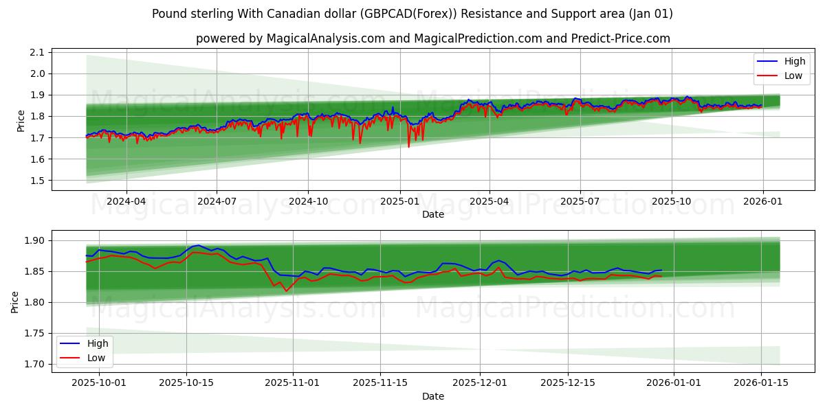  英ポンドとカナダドル (GBPCAD(Forex)) Support and Resistance area (31 Dec) 