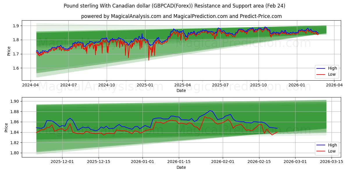  İngiliz sterlini Kanada doları ile (GBPCAD(Forex)) Support and Resistance area (23 Feb) 