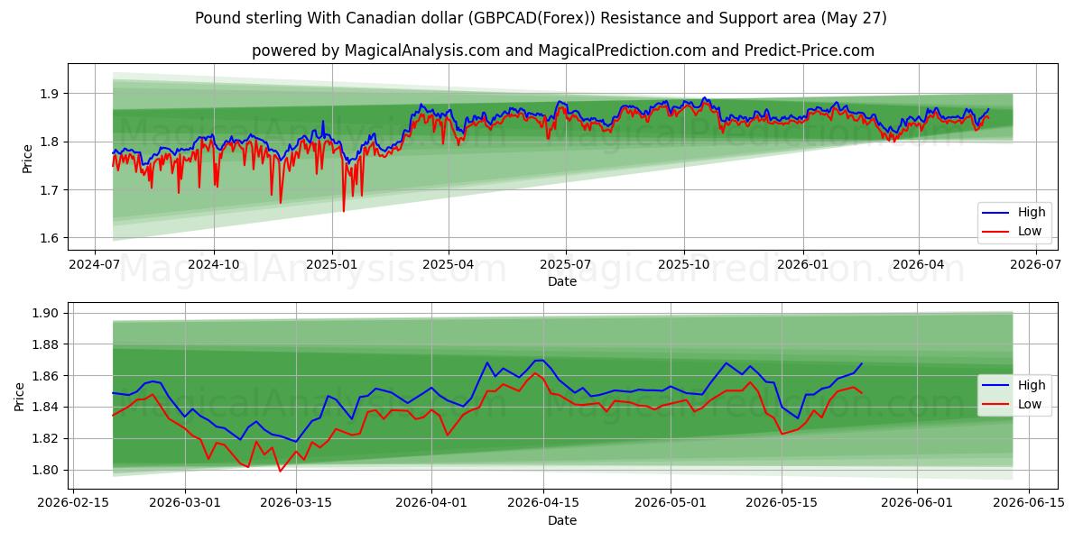  İngiliz sterlini Kanada doları ile (GBPCAD(Forex)) Support and Resistance area (26 May) 
