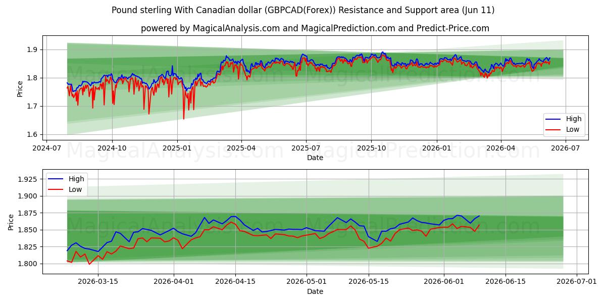  Фунт стерлингов к канадскому доллару (GBPCAD(Forex)) Support and Resistance area (10 Jun) 