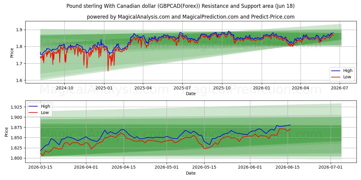  Pfund Sterling mit kanadischem Dollar (GBPCAD(Forex)) Support and Resistance area (17 Jun) 