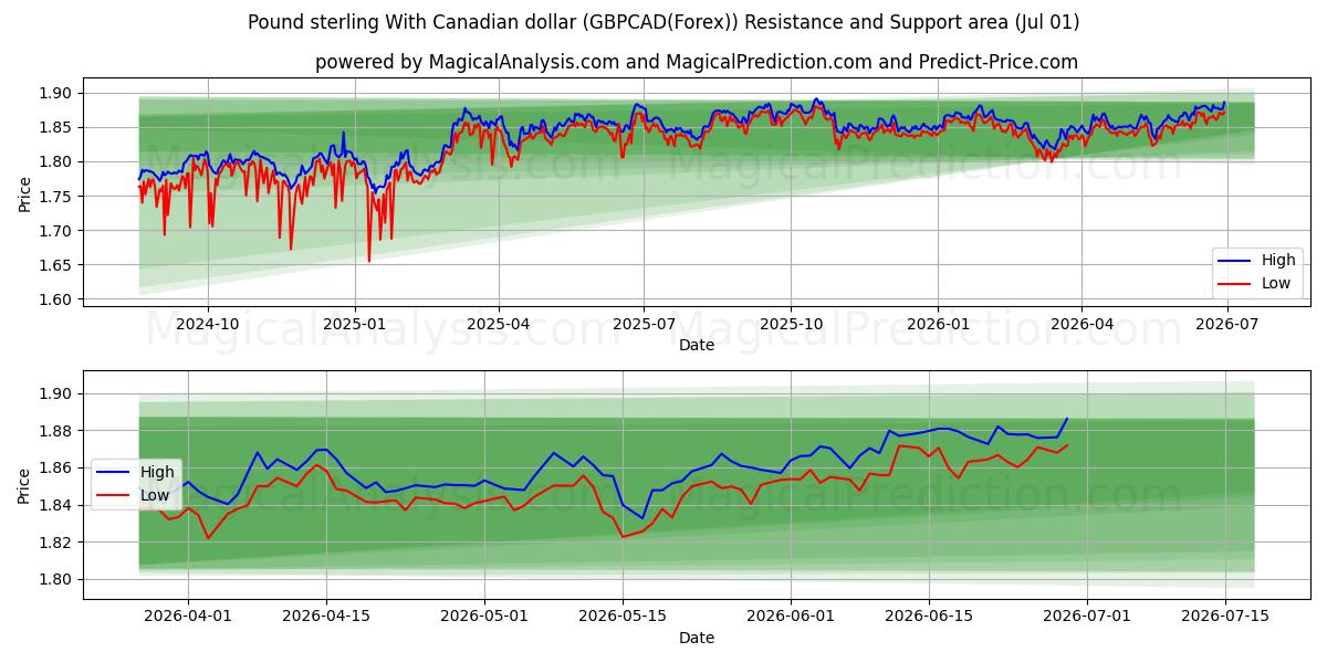  پوند استرلینگ با دلار کانادا (GBPCAD(Forex)) Support and Resistance area (30 Jun) 