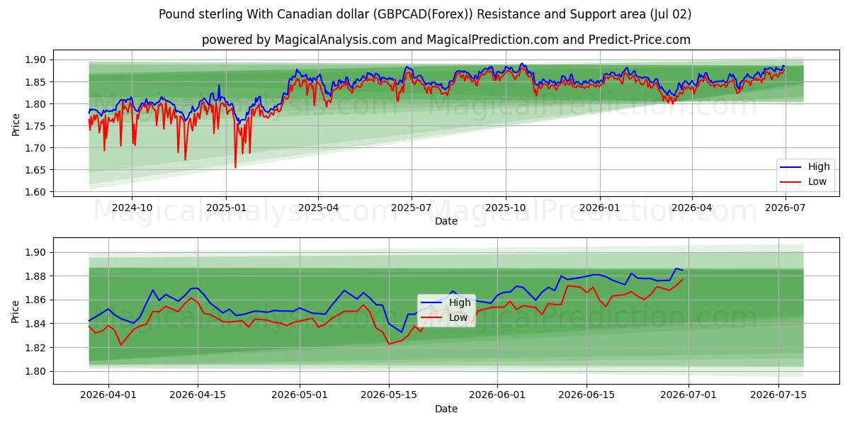  Pund med kanadensisk dollar (GBPCAD(Forex)) Support and Resistance area (01 Jul) 