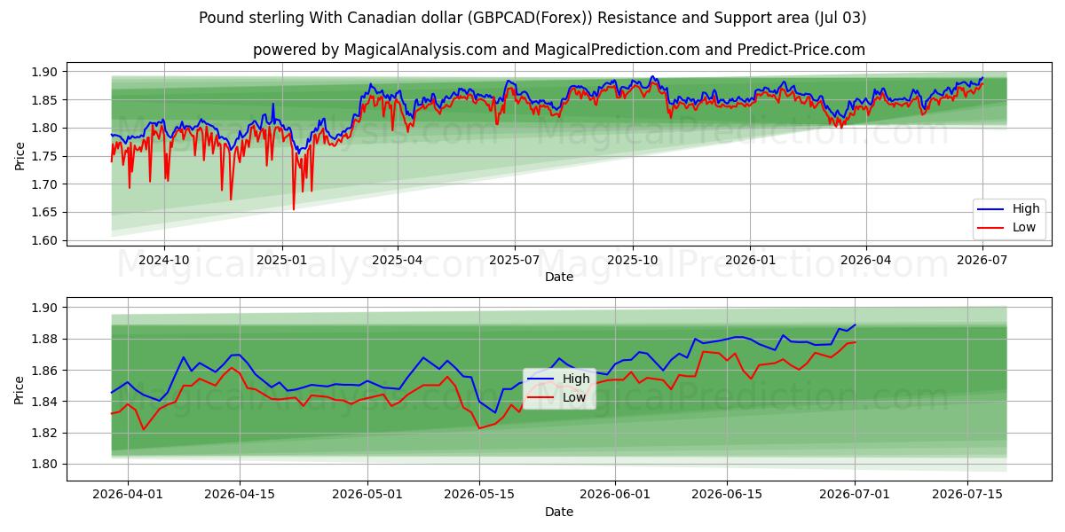  Pound sterling With Canadian dollar (GBPCAD(Forex)) Support and Resistance area (02 Jul) 