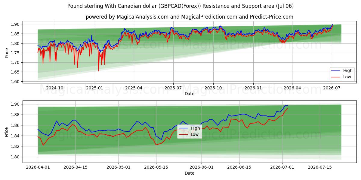  कैनेडियन डॉलर के साथ पाउंड स्टर्लिंग (GBPCAD(Forex)) Support and Resistance area (05 Jul) 