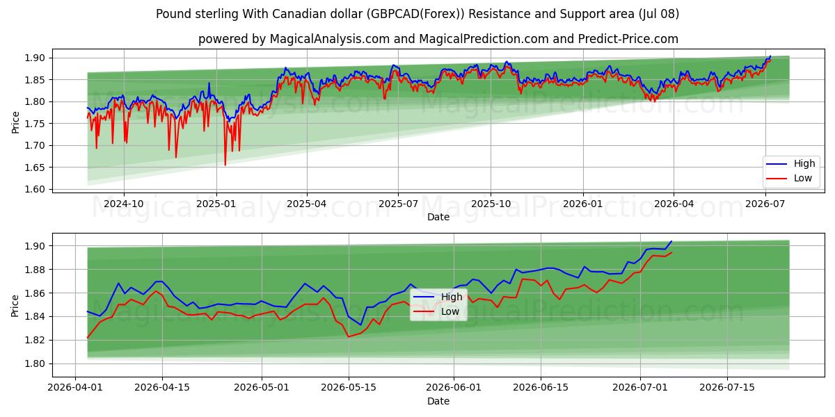  Pfund Sterling mit kanadischem Dollar (GBPCAD(Forex)) Support and Resistance area (07 Jul) 