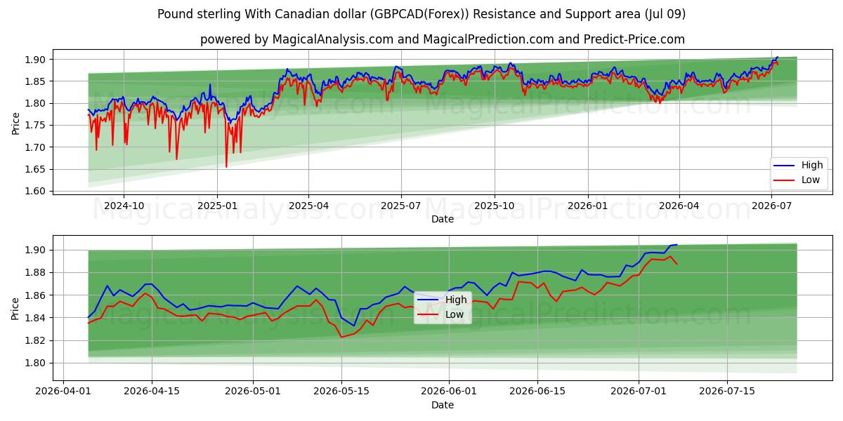  파운드 스털링과 캐나다 달러 (GBPCAD(Forex)) Support and Resistance area (08 Jul) 