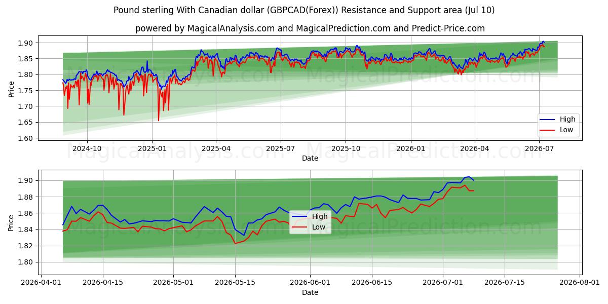  파운드 스털링과 캐나다 달러 (GBPCAD(Forex)) Support and Resistance area (09 Jul) 