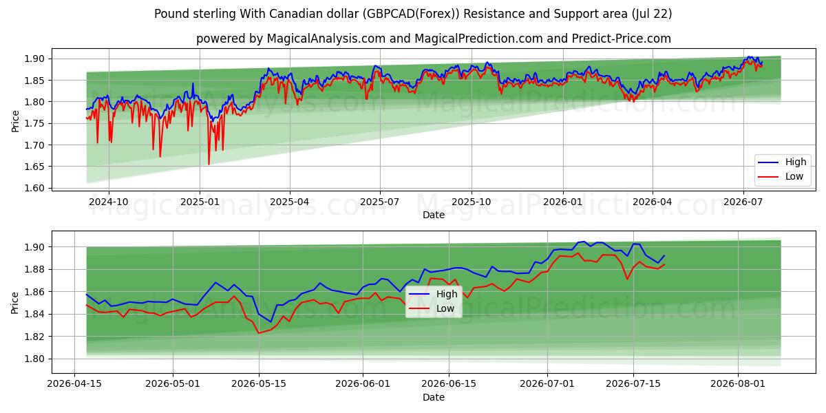  Sterlina britannica Con dollaro canadese (GBPCAD(Forex)) Support and Resistance area (21 Jul) 