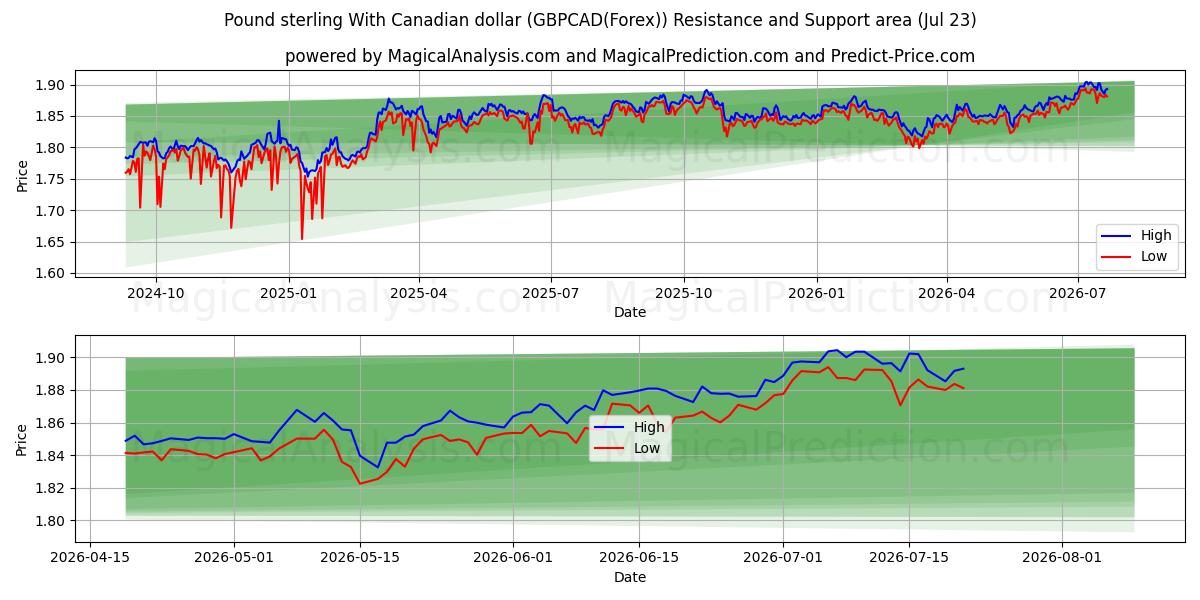  英镑兑加元 (GBPCAD(Forex)) Support and Resistance area (22 Jul) 