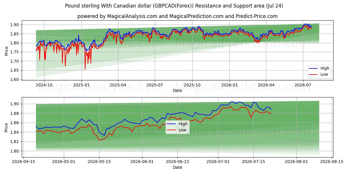  Pound sterling With Canadian dollar (GBPCAD(Forex)) Support and Resistance area (23 Jul) 