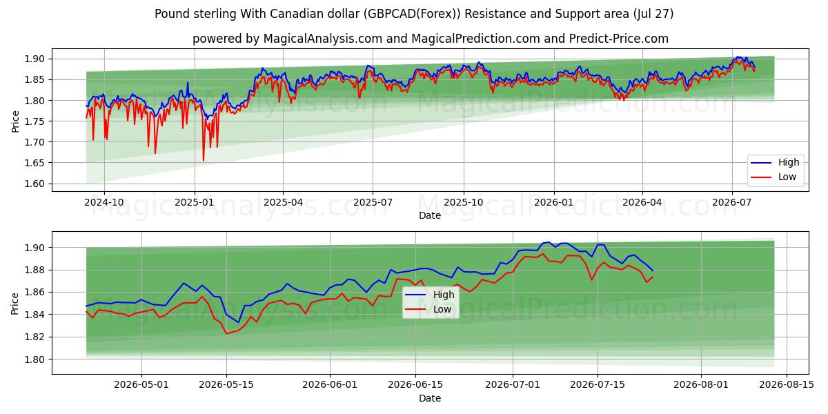  कैनेडियन डॉलर के साथ पाउंड स्टर्लिंग (GBPCAD(Forex)) Support and Resistance area (26 Jul) 