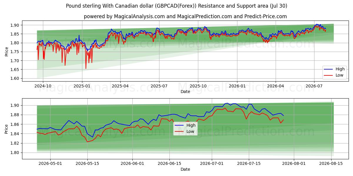  파운드 스털링과 캐나다 달러 (GBPCAD(Forex)) Support and Resistance area (29 Jul) 