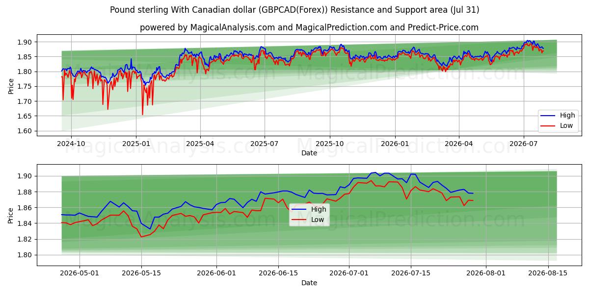  Pund sterling med canadiske dollar (GBPCAD(Forex)) Support and Resistance area (30 Jul) 