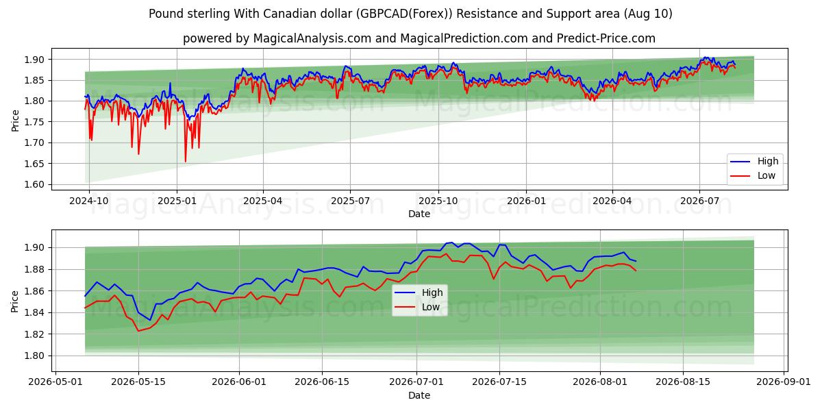  پوند استرلینگ با دلار کانادا (GBPCAD(Forex)) Support and Resistance area (09 Aug) 